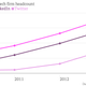Image for article titled Most tech companies go on hiring binges, but Netflix stays lean
